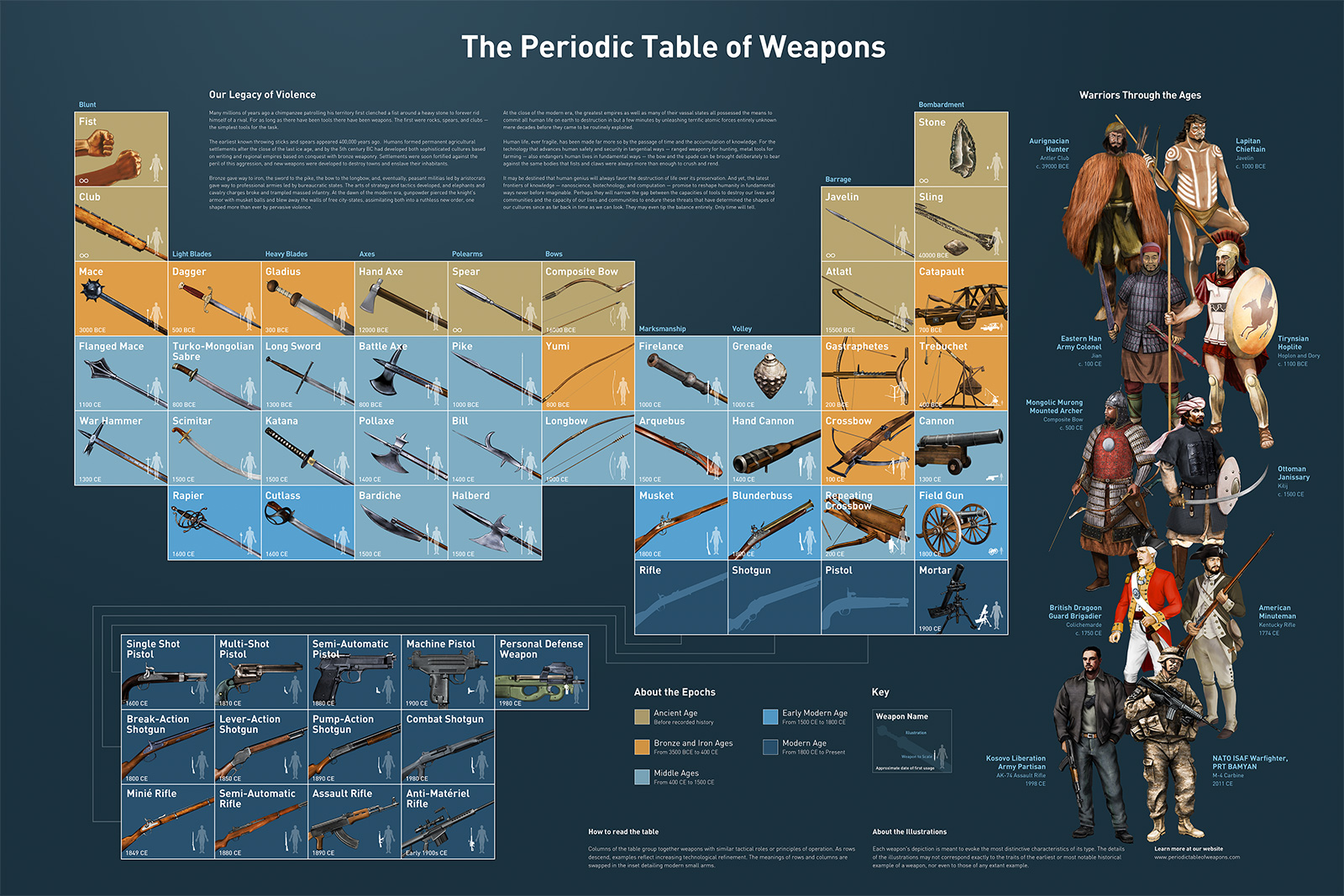The Periodic Table of Weapons — {totalWeapons} weapons across five epochs of human warfare